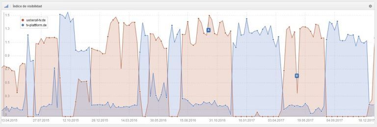 ¡Si quieres confundir a Google, usa una redirección 302!