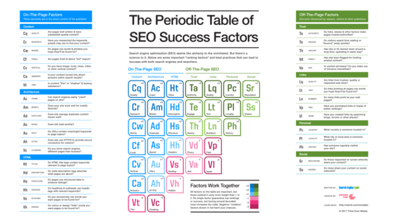 Tabla periódica de Seo